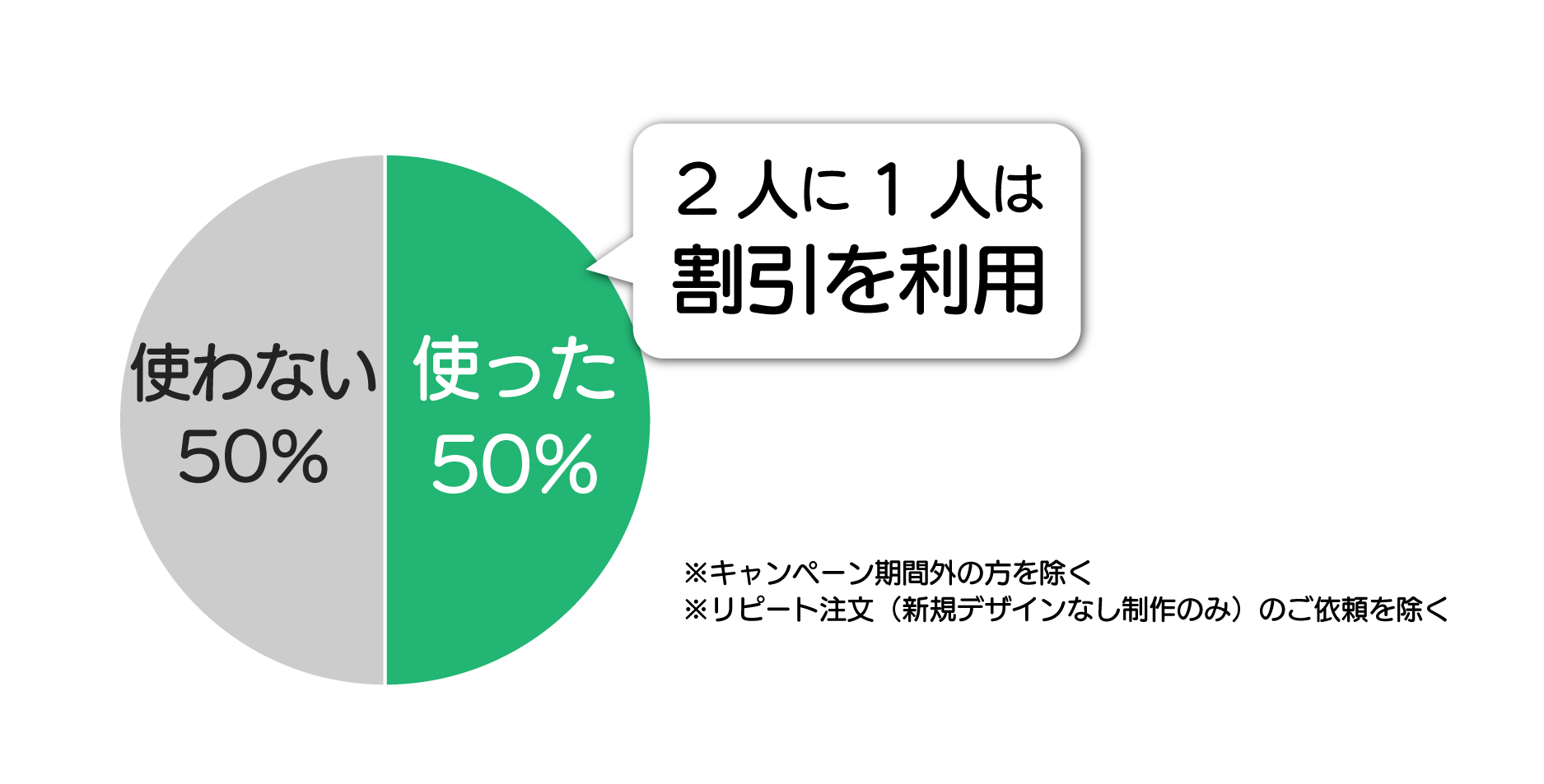 2人に１人は割引を利用。
※キャンペーン期間外の方を除く
※リピート注文（新規デザインなし制作のみ）のご依頼を除く